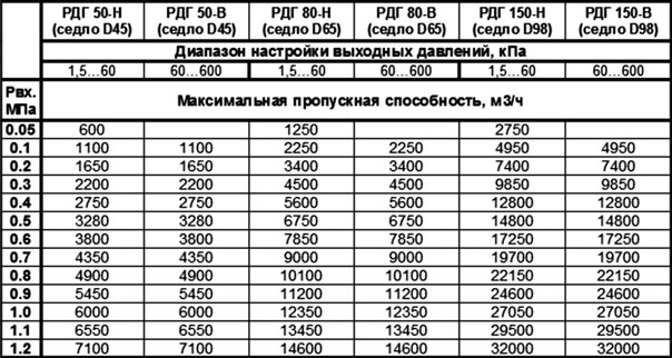 подбор регуляторы давления газа подбор регуляторы давления газа